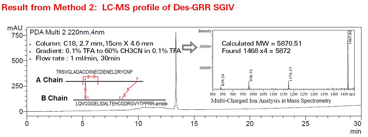 LC-MS profile for Des-GRR SGIV