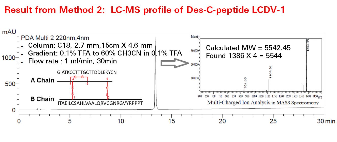 LC-MS profile for Des-C-peptide LCDV-Sa