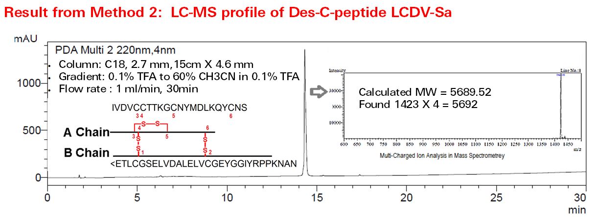 LC-MS profile for Des-C-peptide LCDV-Sa