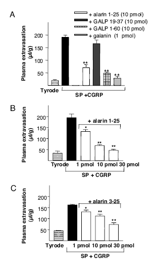 Effects on inflammatory edema of alarin.