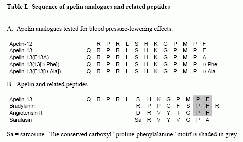 sequence comparison apelins