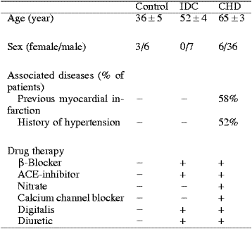 IDC, idiopathic dilated cardiomyopathy; CCHD, coronary heart disease.