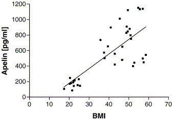 Basal apelin plasma concentration in obese patients