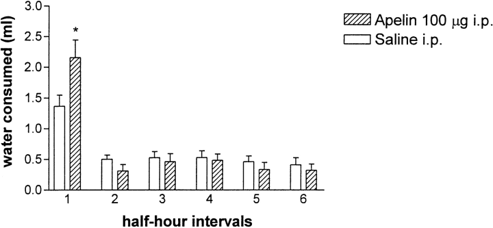 Water consumption after intraperitoneal injection of 100 ug of apelin into rats