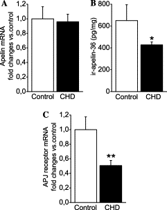 Plasma apelin levels in normal subjects and in patients with heart failure