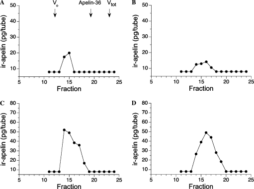 Plasma apelin levels in normal subjects and in patients with heart failure