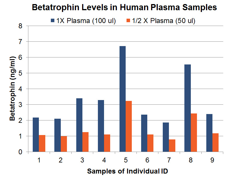 betatrophin level in human plasma