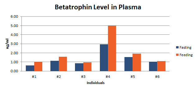 betatrophin level in human plasma