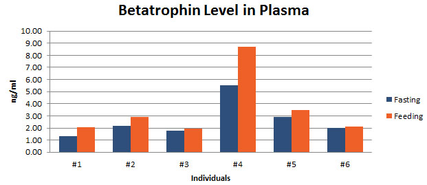 betatrophin level in plasma