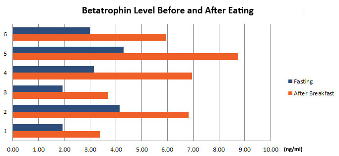 betatrophin level before and after meal