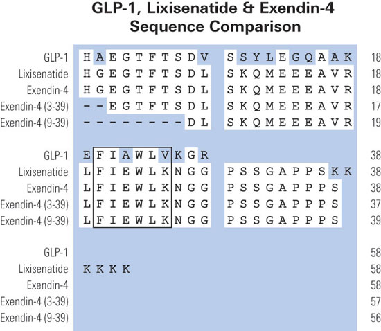 sequence comparison exendin