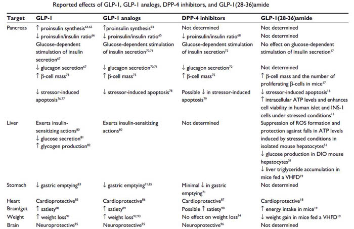 reported effects of GLP-1, DPP-4 inhibitors, and GLP-1(28-36)