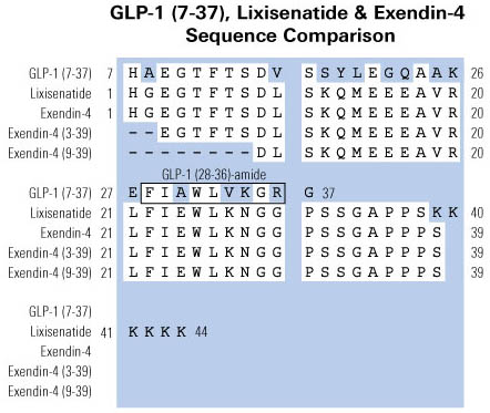 sequence comparison glp1 exendin4