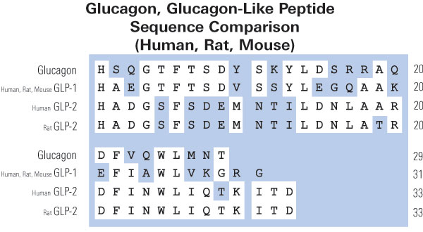 sequence comparison glp