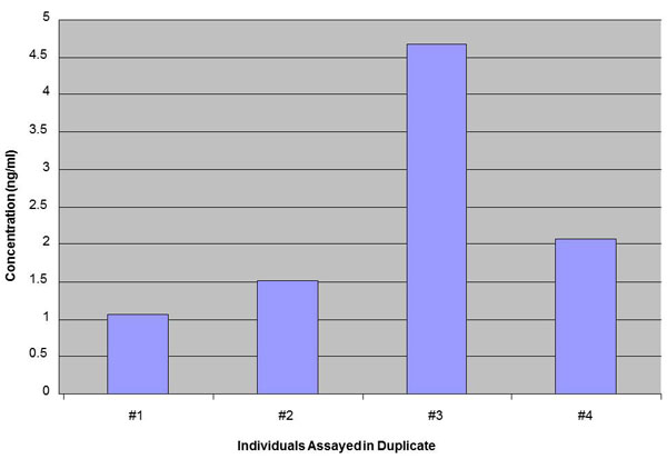 Human Insulin-like 5 (INSL 5)level in Plasma measured by EK-035-70