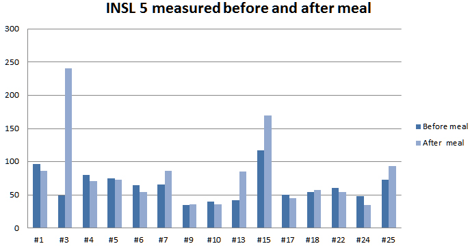 insl5 measured before and after meal