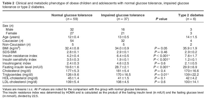 insulin index