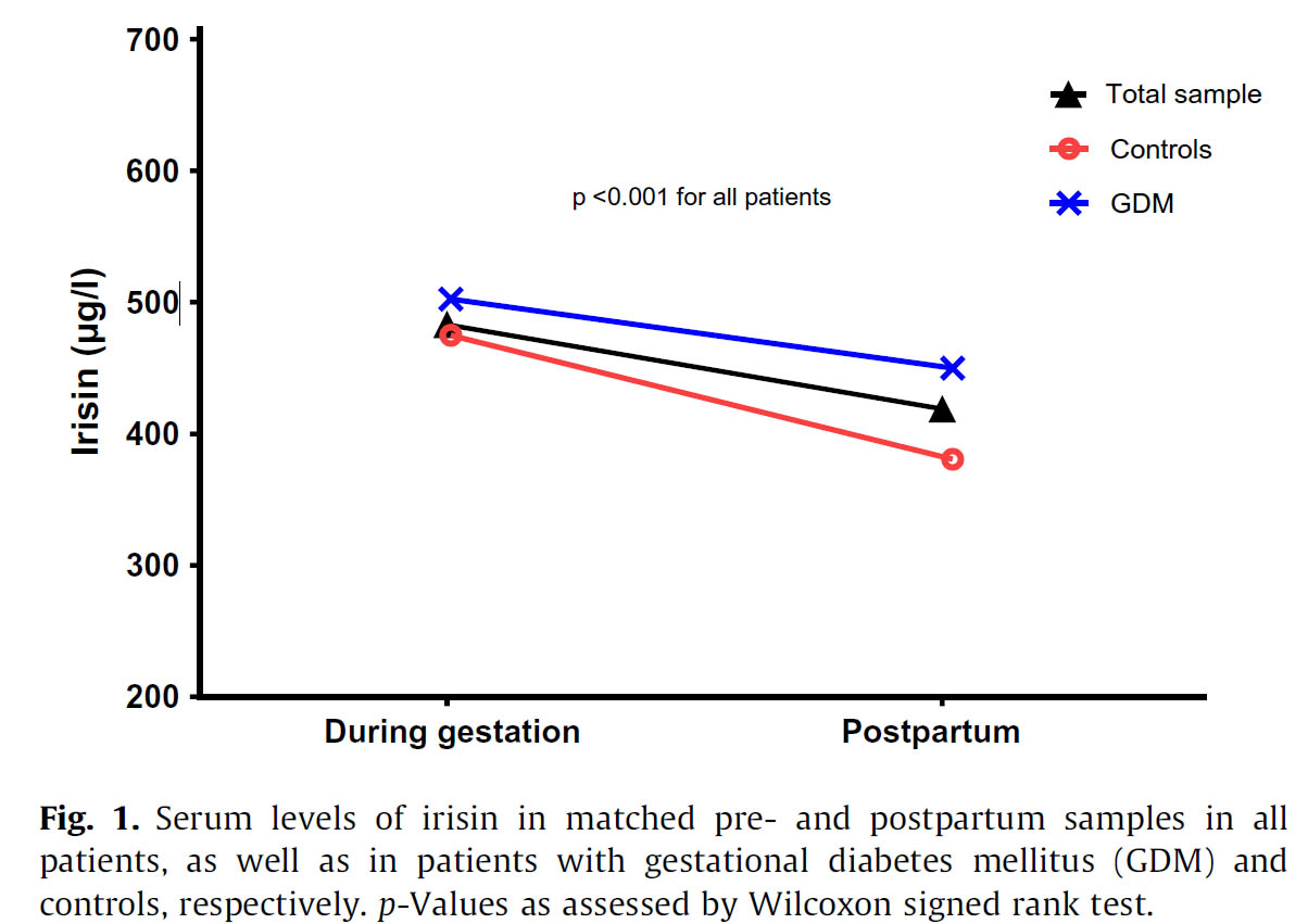 serum levels of irisin in matched pre- and postpartum samples