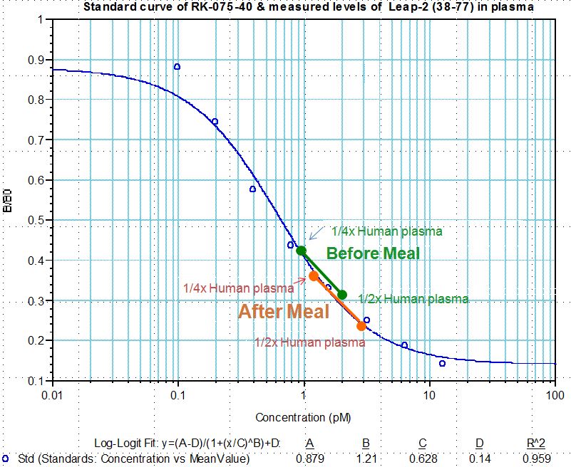 measured level before after meal RIA