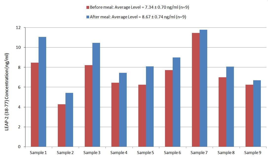 measured level before after meal RIA