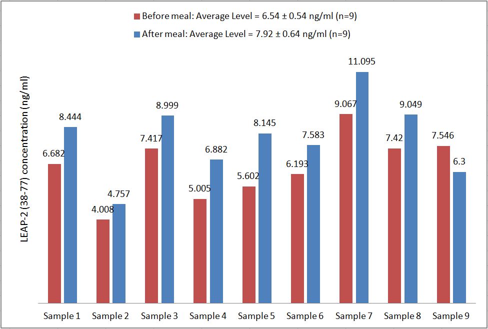 measured level before after meal EIA