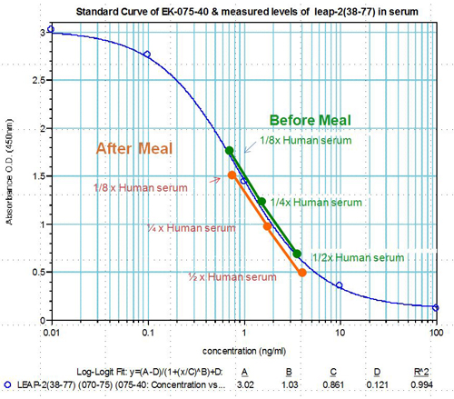 measured level before after meal