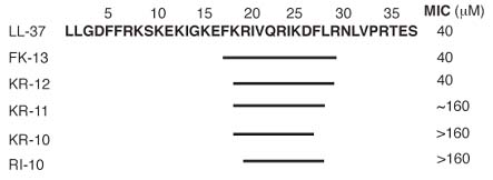 STRUCTURES OF HUMAN HOST DEFENSE CATHELICIDIN LL-37 AND ITS SMALLEST ANTIMICROBIAL PEPTIDE KR-12 IN LIPID MICELLES.