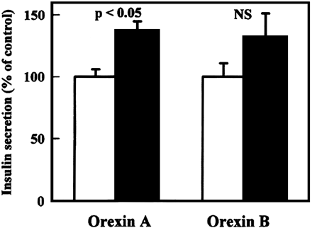 Effect of orexin-A or orexin-B on insulin secretion of perfused rat pancreas preparation.