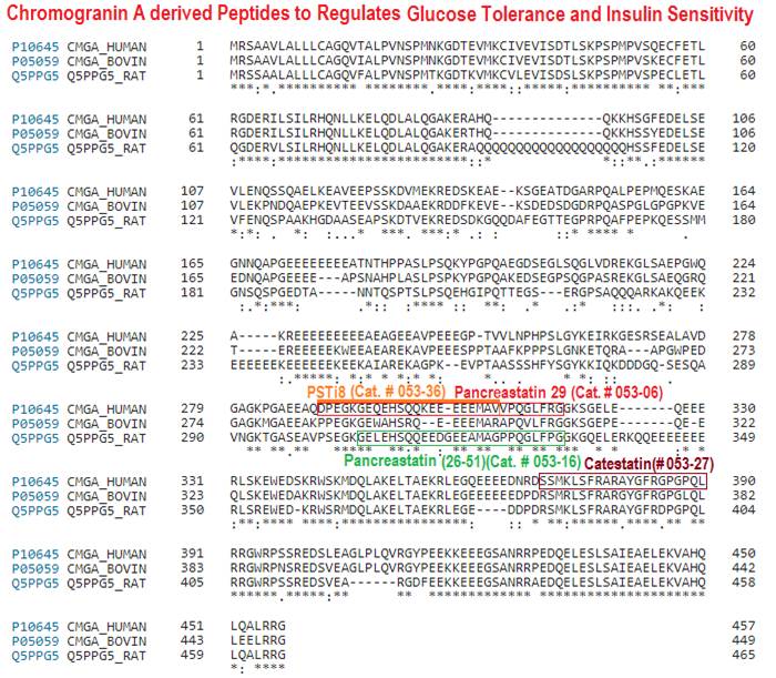 sequence comparison pancreastatin