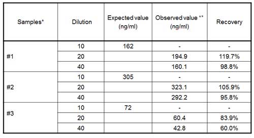 Linearity of test samples for periostin EIA kit (EK-074-41)