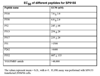 E50 of different peptide for SP9155