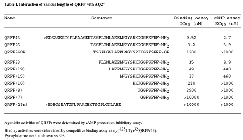 ED50 of different QRFP to AQ27