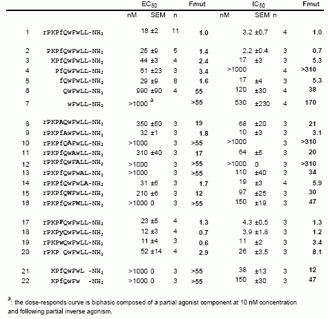 Mutational mapping of the binding site for the agonist Ghrelin and the inverse agonists