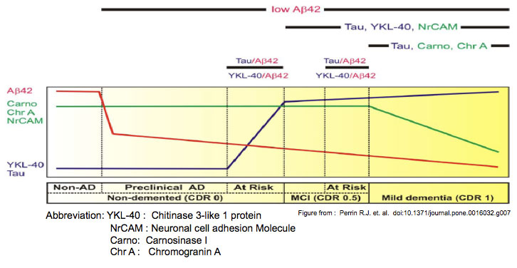 early clinicopathological progression